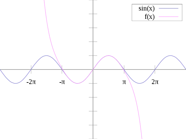 a picture showing how a Taylor polynomial works on sin 